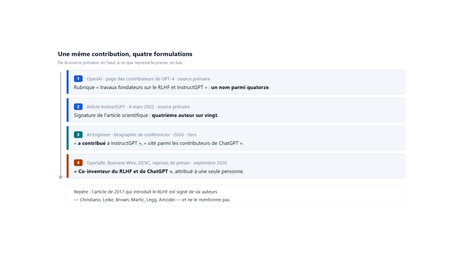 Quatre formulations d'une même contribution, de la page des contributeurs de GPT-4 chez OpenAI au communiqué de TypeSafe AI.