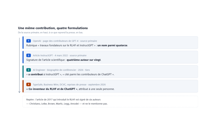 Quatre formulations d'une même contribution, de la page des contributeurs de GPT-4 chez OpenAI au communiqué de TypeSafe AI.