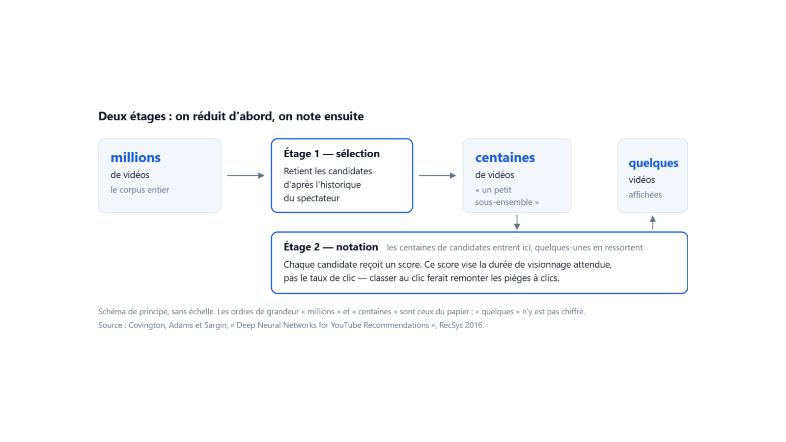 Schéma de l'entonnoir en deux étages du système de recommandation de YouTube.