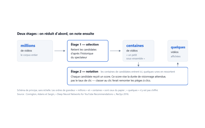 Schéma de l'entonnoir en deux étages du système de recommandation de YouTube.