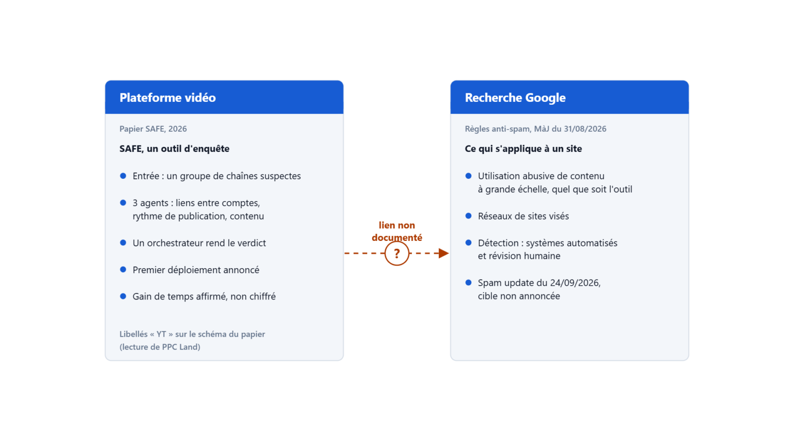 SAFE côté plateforme vidéo, règles anti-spam côté recherche Google : aucun lien documenté entre les deux