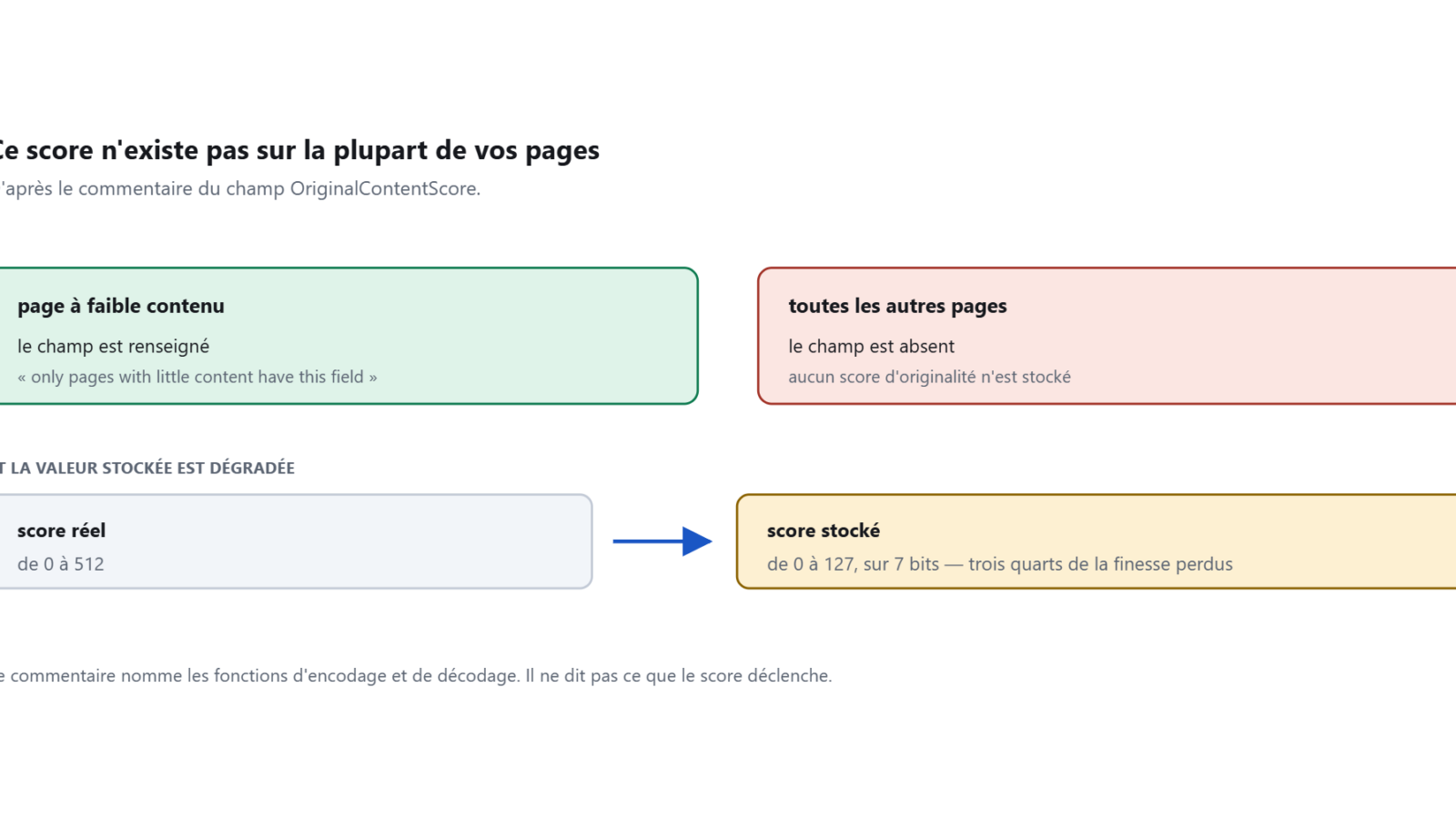 Deux blocs opposant les pages à faible contenu, où le champ existe, aux autres pages où il est absent, puis la compression du score de 0-512 vers 0-127.