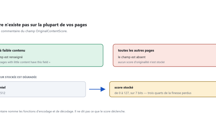 Deux blocs opposant les pages à faible contenu, où le champ existe, aux autres pages où il est absent, puis la compression du score de 0-512 vers 0-127.