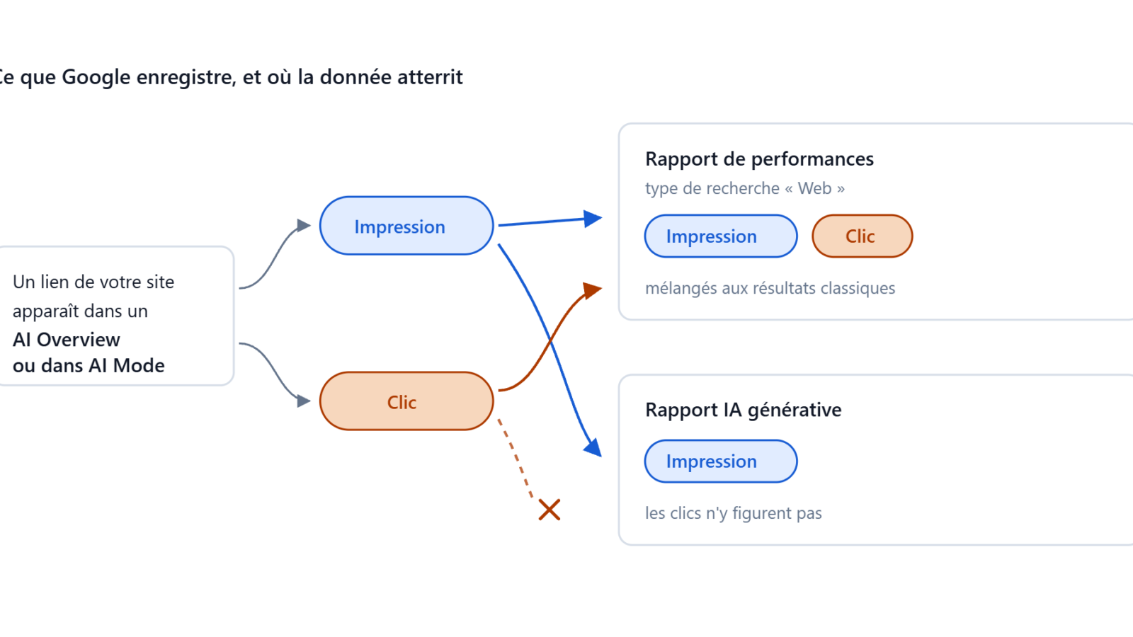 Schéma : l'impression et le clic partent vers le rapport de performances, seule l'impression atteint le rapport IA générative.