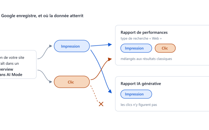 Schéma : l'impression et le clic partent vers le rapport de performances, seule l'impression atteint le rapport IA générative.