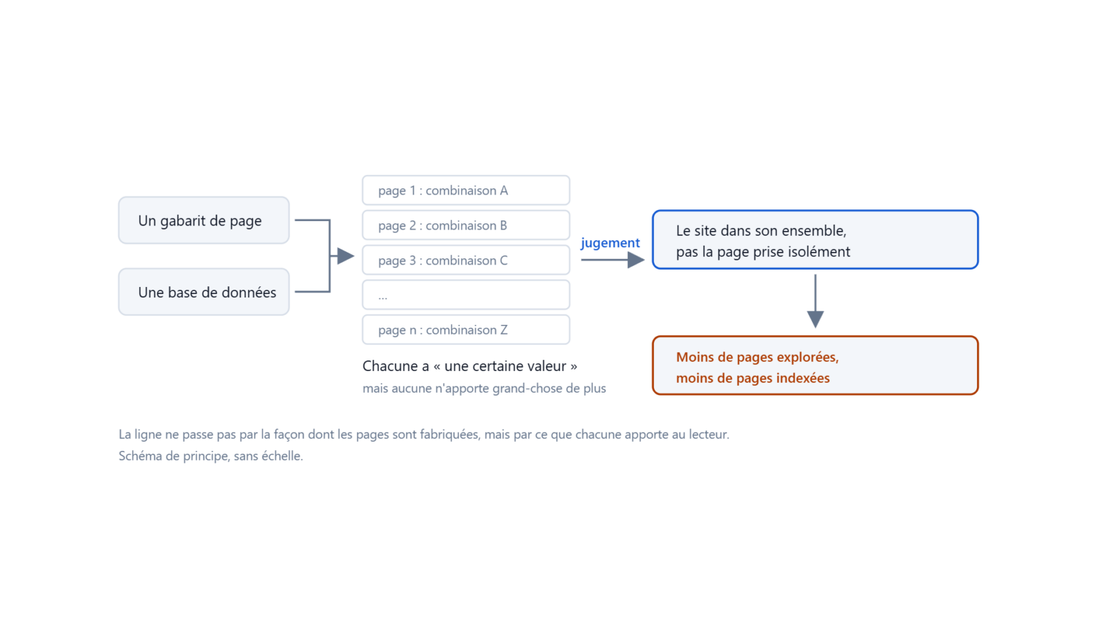 Un gabarit et une base de données produisent de nombreuses pages, mais le jugement de Google porte sur le site entier.