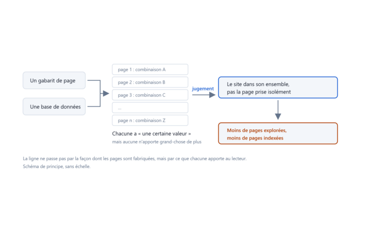 Un gabarit et une base de données produisent de nombreuses pages, mais le jugement de Google porte sur le site entier.