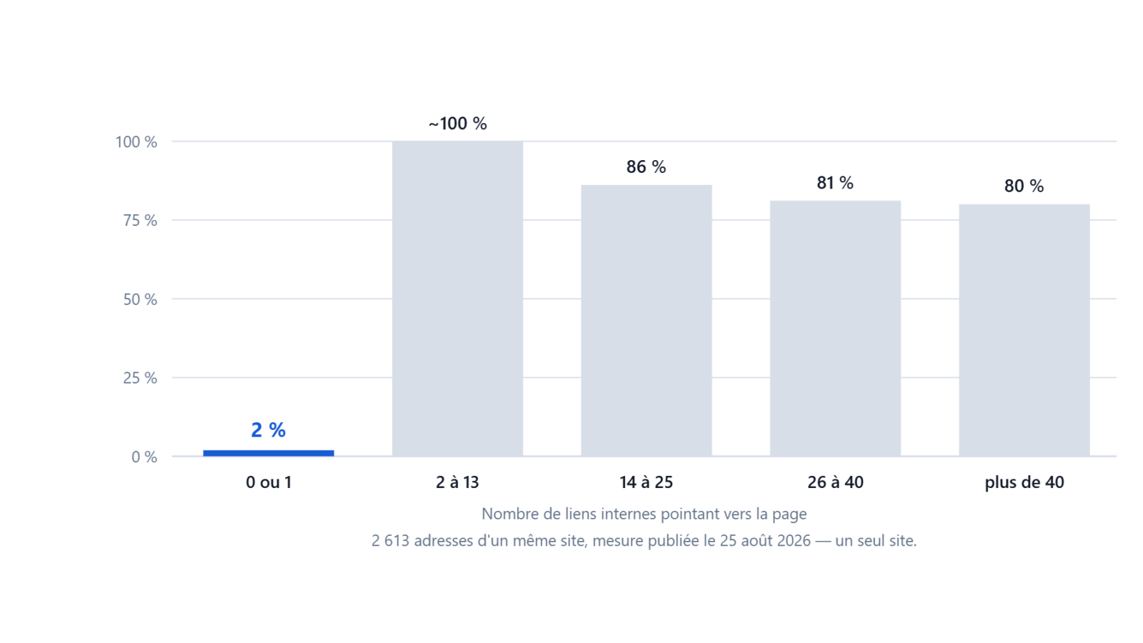 Histogramme du taux d'indexation selon le nombre de liens internes : 2 % à zéro ou un lien, 80 à 100 % au-delà de deux.