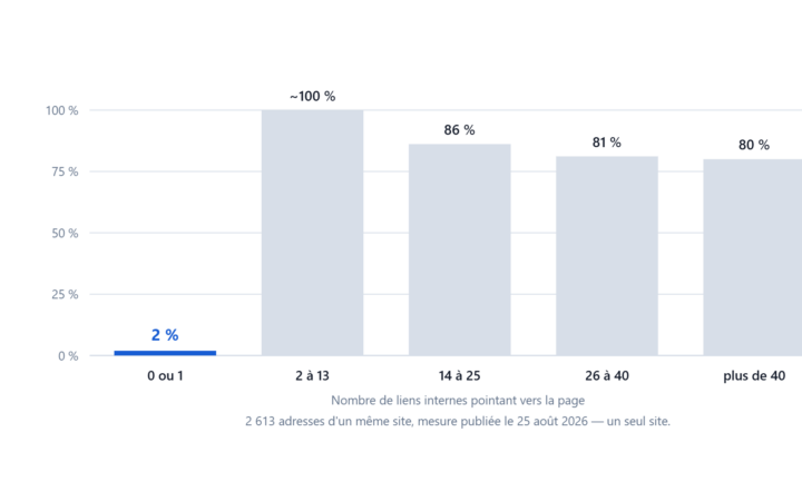 Histogramme du taux d'indexation selon le nombre de liens internes : 2 % à zéro ou un lien, 80 à 100 % au-delà de deux.