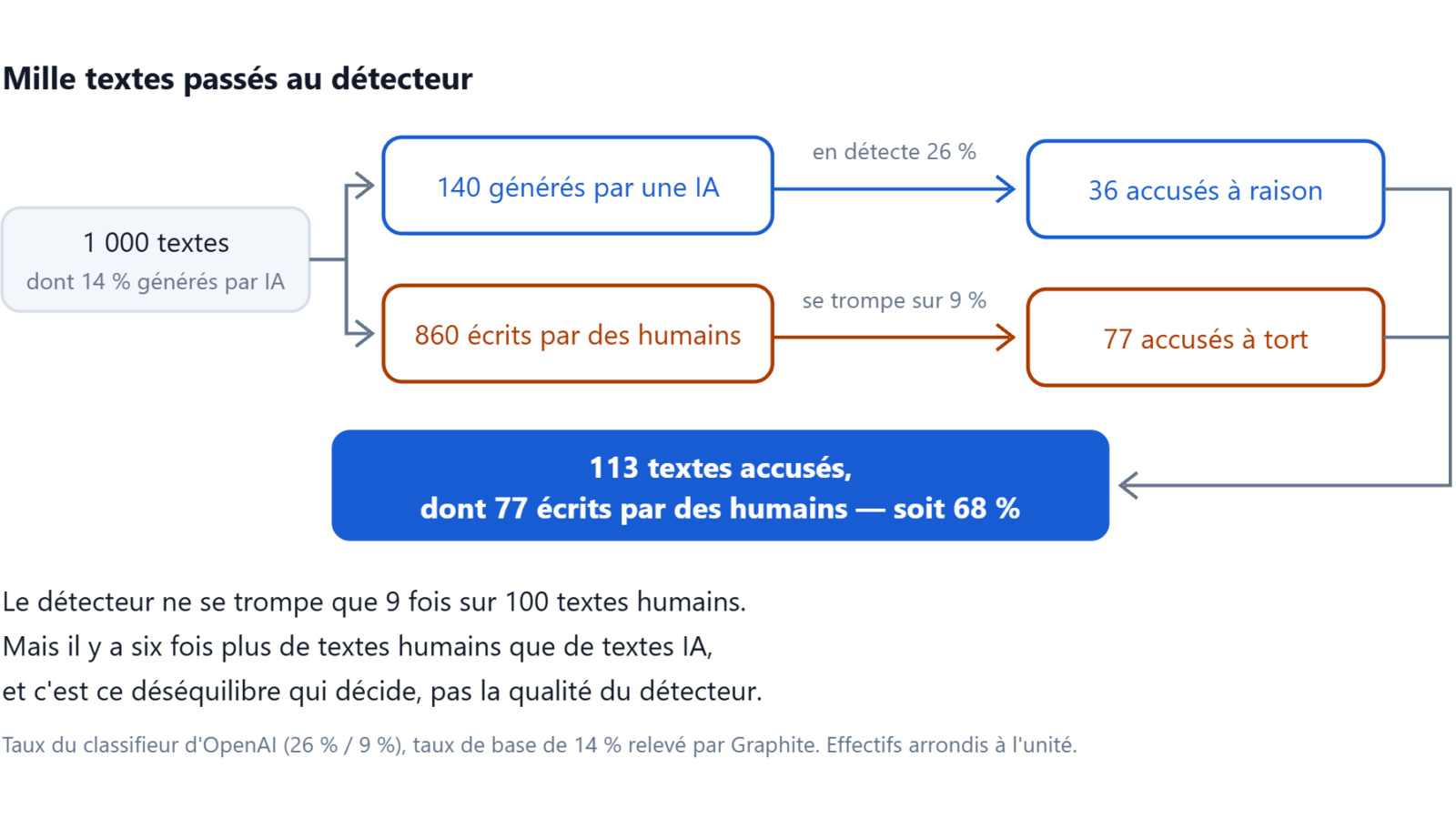 Sur 1 000 textes, un détecteur en accuse 113, dont 77 écrits par des humains.