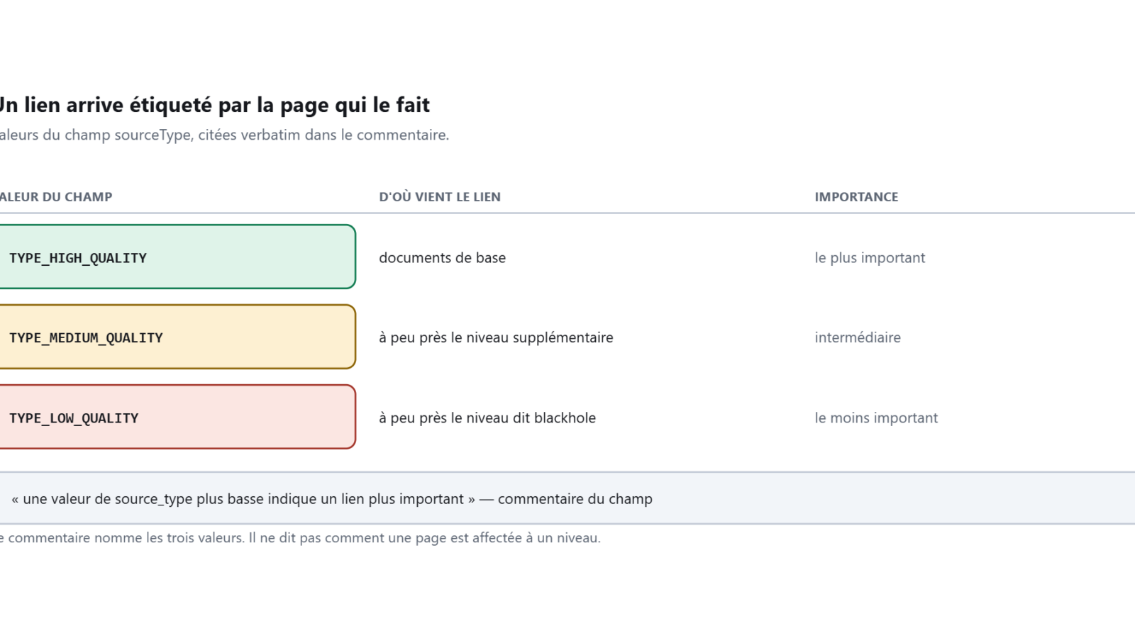 Tableau à trois lignes : TYPE_HIGH_QUALITY, TYPE_MEDIUM_QUALITY et TYPE_LOW_QUALITY, avec l'origine du lien et son niveau d'importance.