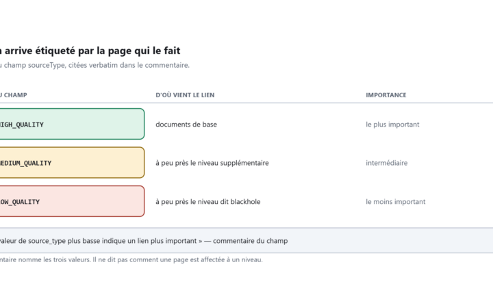 Tableau à trois lignes : TYPE_HIGH_QUALITY, TYPE_MEDIUM_QUALITY et TYPE_LOW_QUALITY, avec l'origine du lien et son niveau d'importance.