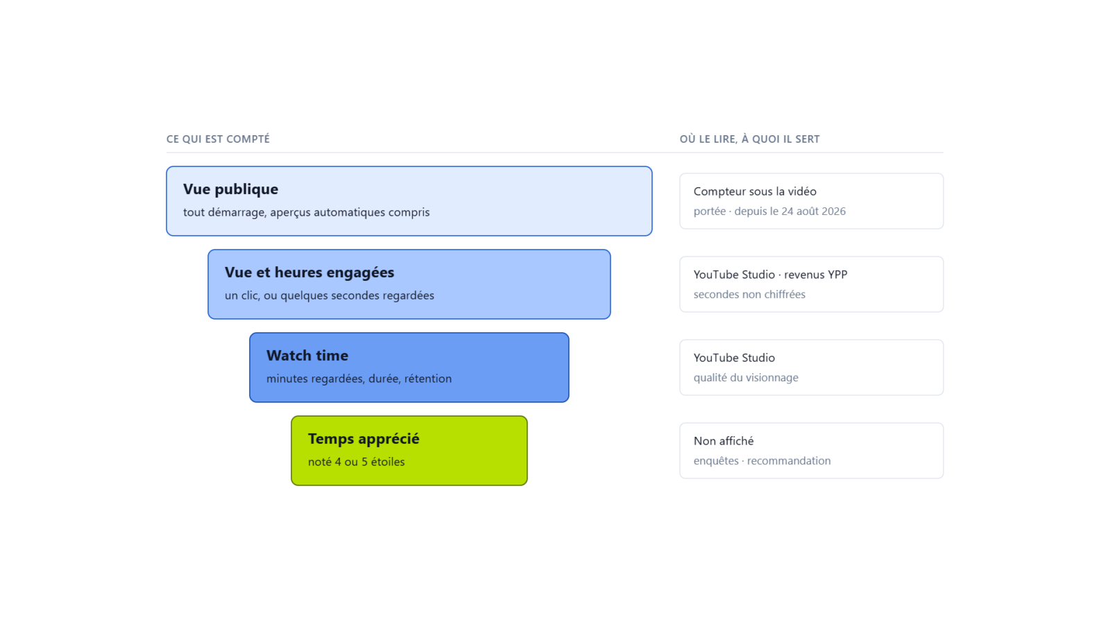 Schéma : vue publique, vue engagée, watch time et temps apprécié, du plus large au plus exigeant