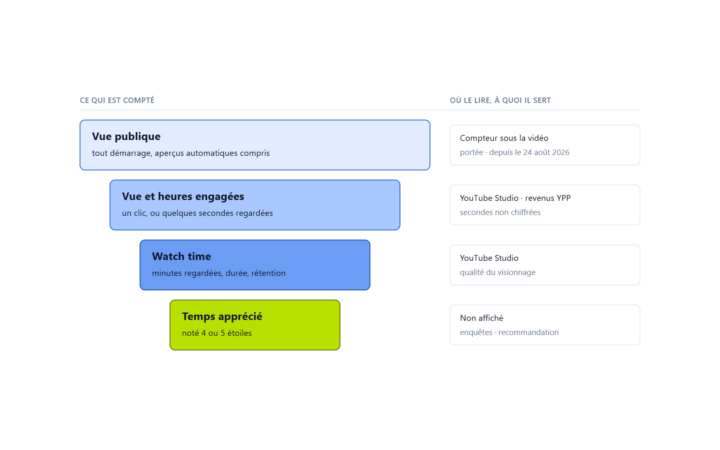 Schéma : vue publique, vue engagée, watch time et temps apprécié, du plus large au plus exigeant
