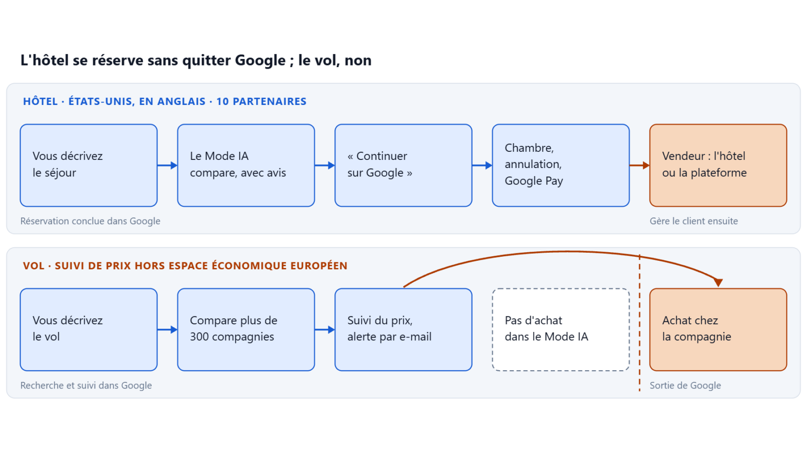 Schéma : dans le Mode IA de Google, la réservation d’hôtel se conclut dans Google avec Google Pay, alors que le vol s’achète chez la compagnie