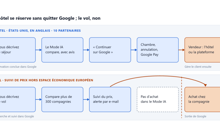 Schéma : dans le Mode IA de Google, la réservation d’hôtel se conclut dans Google avec Google Pay, alors que le vol s’achète chez la compagnie