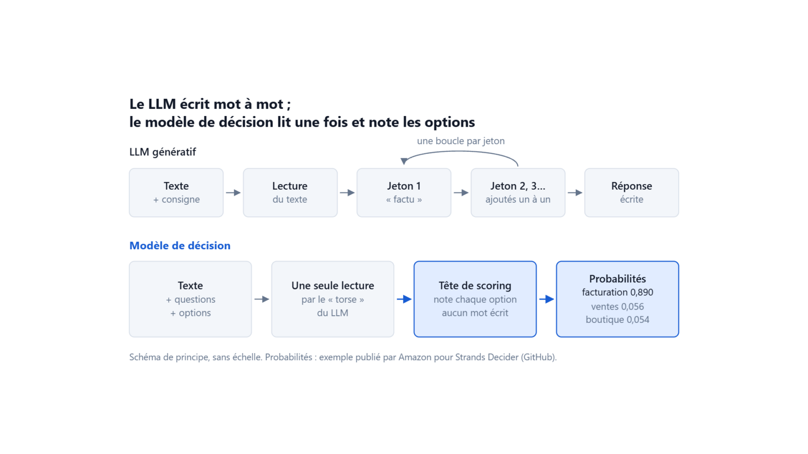 Schéma comparant un LLM qui écrit sa réponse jeton par jeton et un modèle de décision qui lit une fois puis note les options