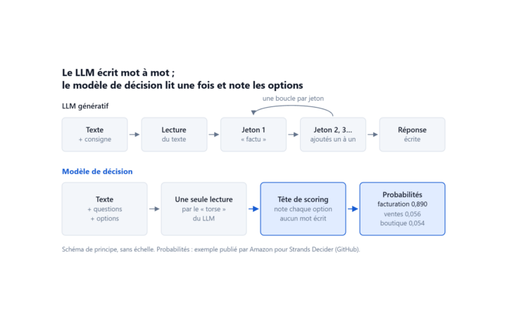 Schéma comparant un LLM qui écrit sa réponse jeton par jeton et un modèle de décision qui lit une fois puis note les options