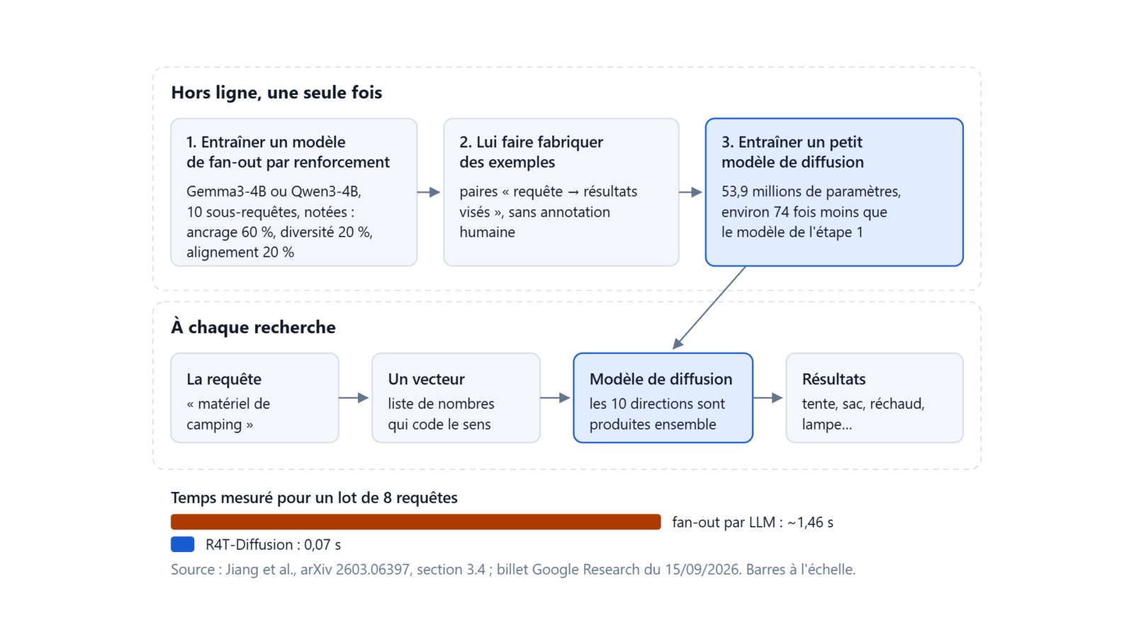 Les trois étapes hors ligne de R4T, puis la recherche en une passe