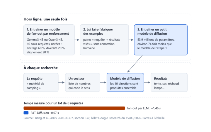 Les trois étapes hors ligne de R4T, puis la recherche en une passe