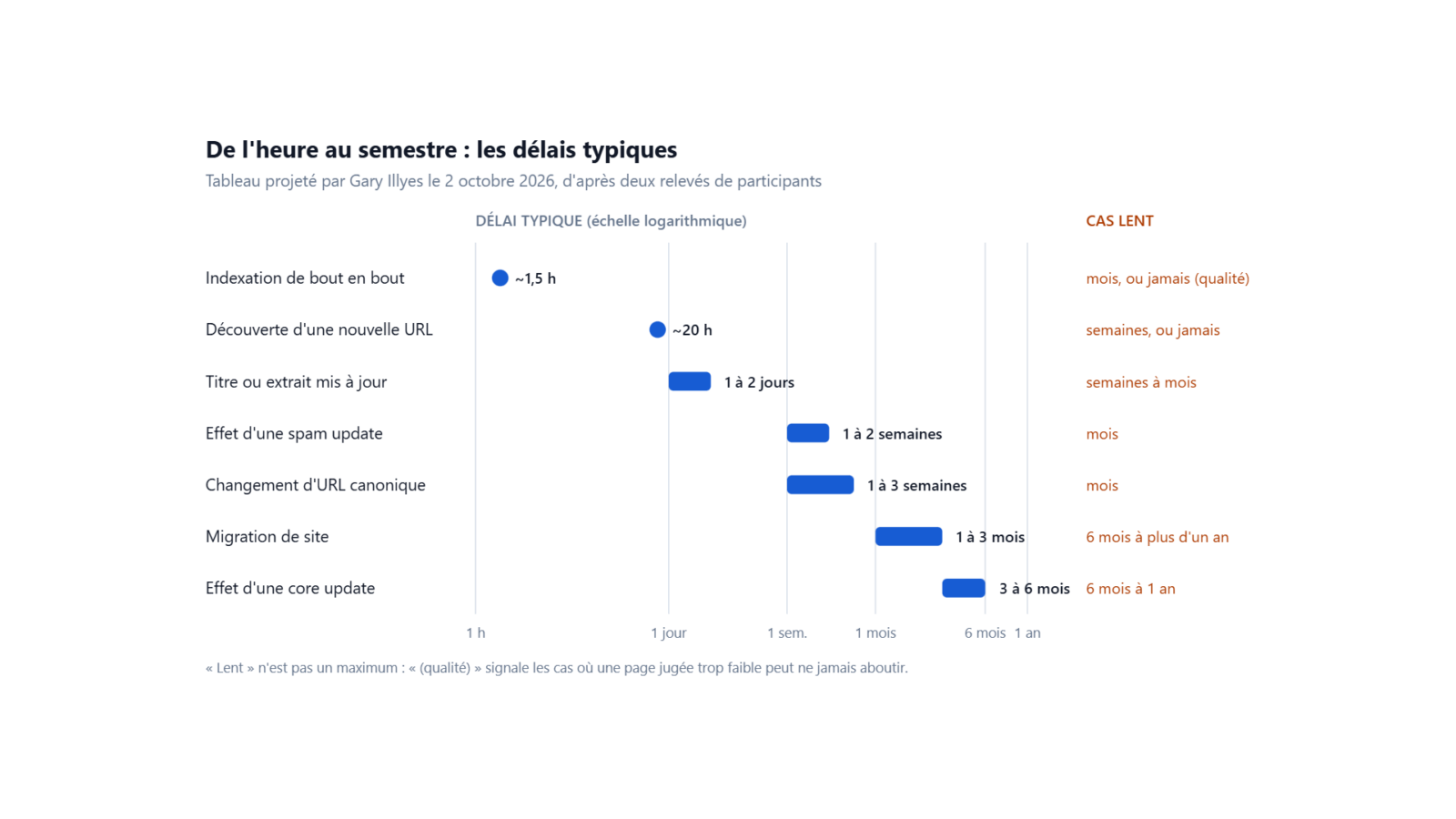 Délais typiques présentés par Google, de 1,5 heure pour l'indexation à 3 à 6 mois pour l'effet d'une core update