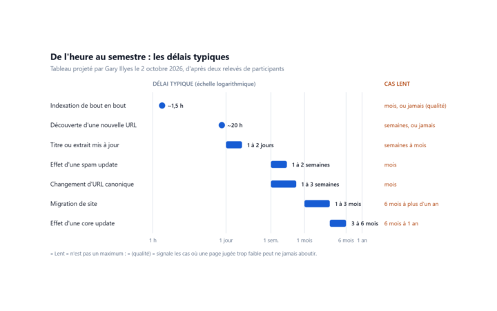 Délais typiques présentés par Google, de 1,5 heure pour l'indexation à 3 à 6 mois pour l'effet d'une core update