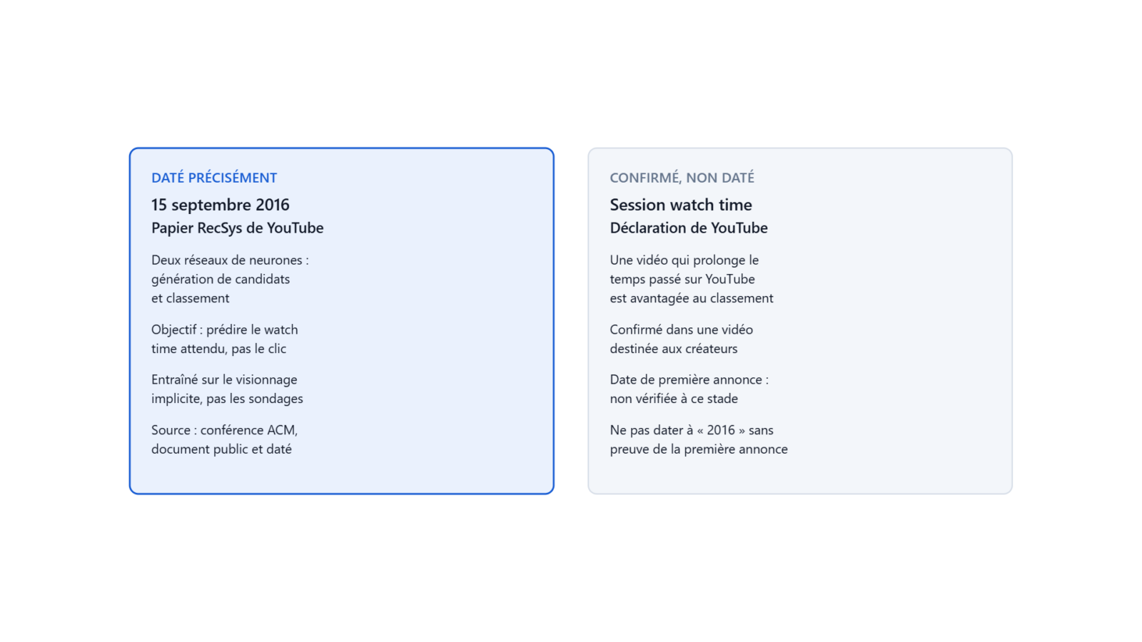 Deux faits de 2016 à distinguer : le papier RecSys de YouTube, daté, et le session watch time, confirmé mais non daté