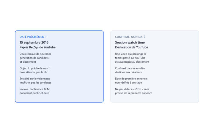 Deux faits de 2016 à distinguer : le papier RecSys de YouTube, daté, et le session watch time, confirmé mais non daté